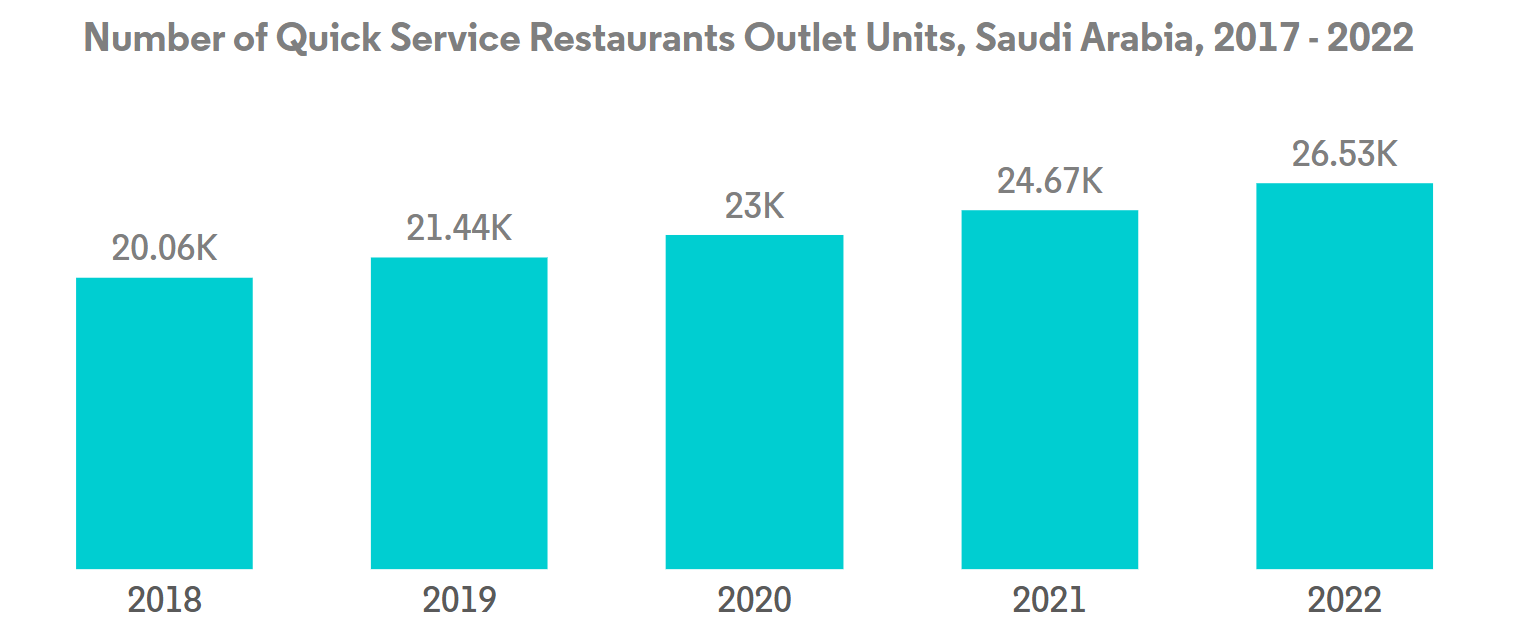 Qatar Foodservice Market